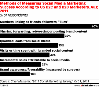 Social Media ROI Measurements