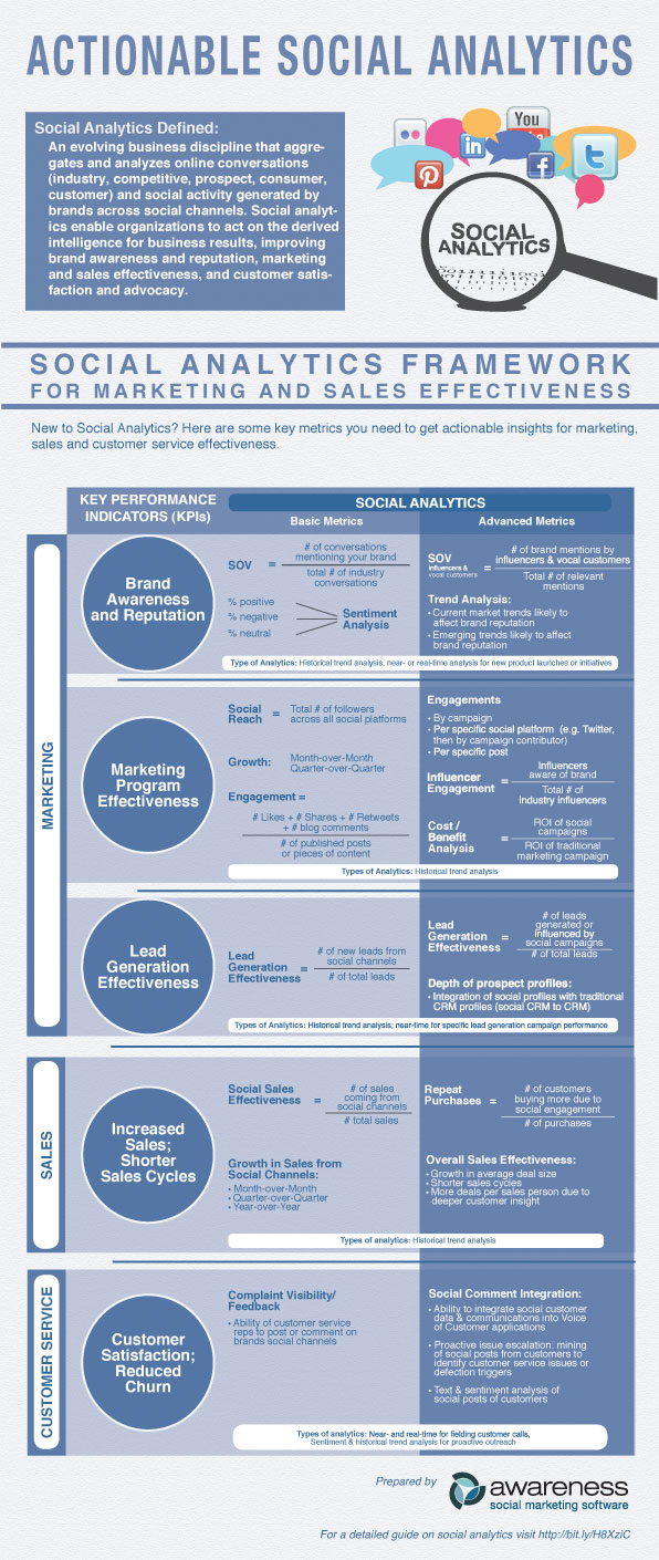 Social Analytics Framework